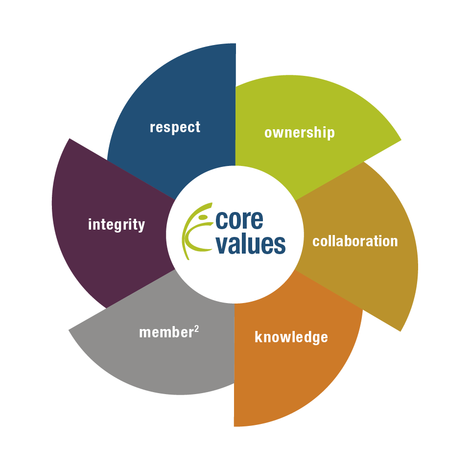 KCCU Core values